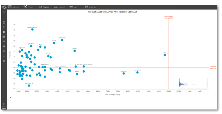 Insights Product Range Overlap - Business Intelligence Suite