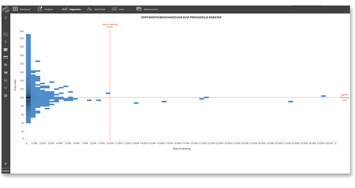 Market Analytics