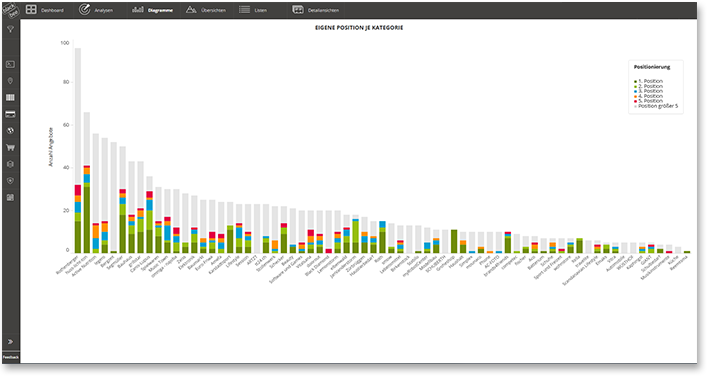 Assortment Analysis